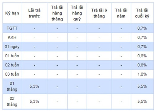 Thông tin mới nhất về lãi suất ngân hàng HDBank