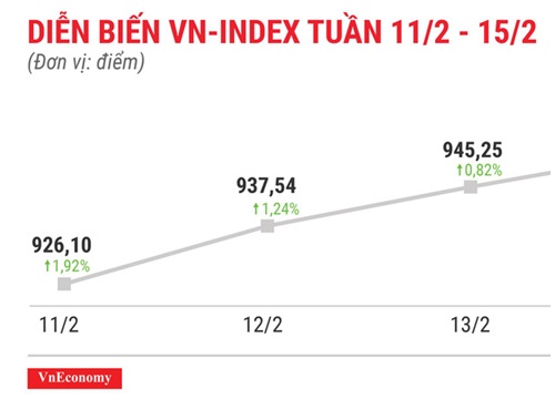 Top 10 cổ phiếu tăng/giảm mạnh nhất tuần 11-15/2