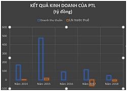 Vì sao nhiều doanh nghiệp bất động sản thua lỗ trong năm 2018?