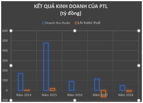 Vì sao nhiều doanh nghiệp bất động sản thua lỗ trong năm 2018?