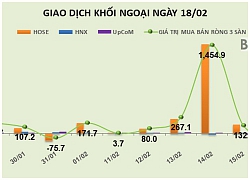 Phiên 18/2: Khối ngoại vẫn gom mạnh HPG và E1VFVN30