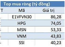 Khối ngoại mua ròng, chứng khoán tăng mạnh