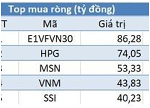 Khối ngoại mua ròng, chứng khoán tăng mạnh