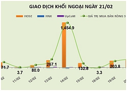 Phiên 21/2: Khối ngoại bơm thêm 290 tỷ đồng, tập trung gom mạnh chứng chỉ quỹ E1VFVN30