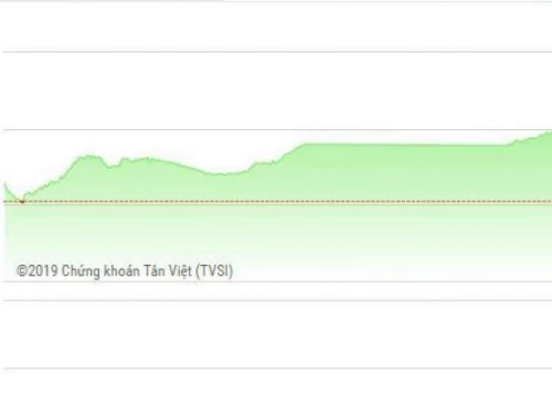 Tin tức chứng khoán hôm nay 21/2: VN-Index "nhảy vọt"