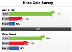 75% chuyên gia phân tích của Wall Street dự báo giá vàng bứt phá