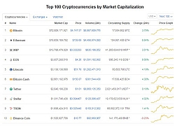 Giá Bitcoin hôm nay 24/2: Bitcoin thêm 176 USD, vượt ngưỡng 4000 USD