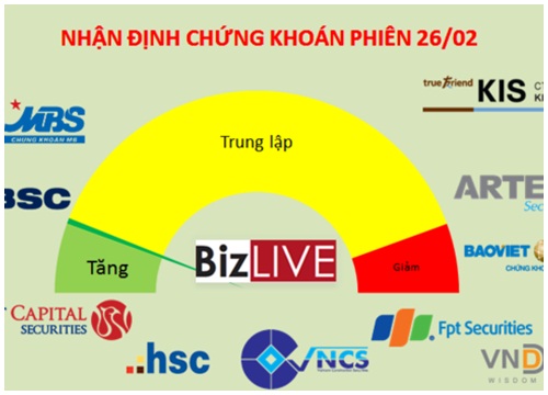 Nhận định chứng khoán 26/2: Sẽ còn nghi ngờ khi thị trường chưa test lại các ngưỡng