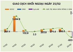 Phiên 25/2: Khối ngoại mua ròng thêm 160 tỷ đồng, tiền vẫn đổ vào nhóm vốn hóa lớn