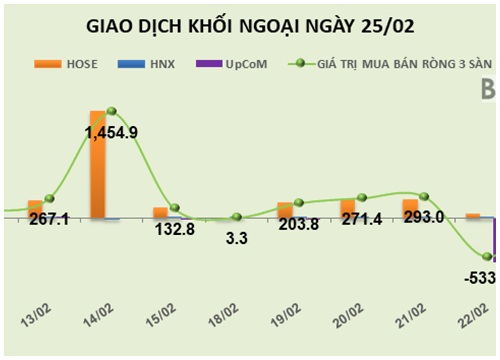 Phiên 25/2: Khối ngoại mua ròng thêm 160 tỷ đồng, tiền vẫn đổ vào nhóm vốn hóa lớn