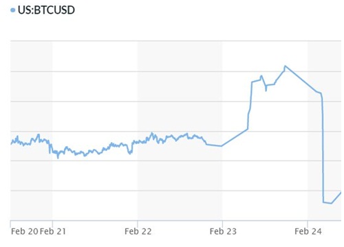 Sau khi chạm đỉnh 2 tháng, vì đâu Bitcoin lao dốc 10% chỉ trong tích tắc?