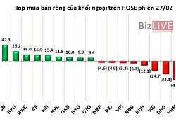 Phiên 27/2: Khối ngoại đã bán 44,7 triệu cổ phiếu VGC trong 2 ngày