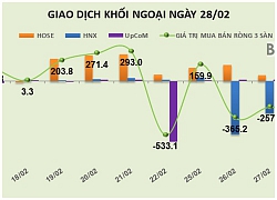 Phiên 28/2: Khối ngoại bất ngờ chuyển sang bán ròng gần 350 tỷ đồng trên HOSE