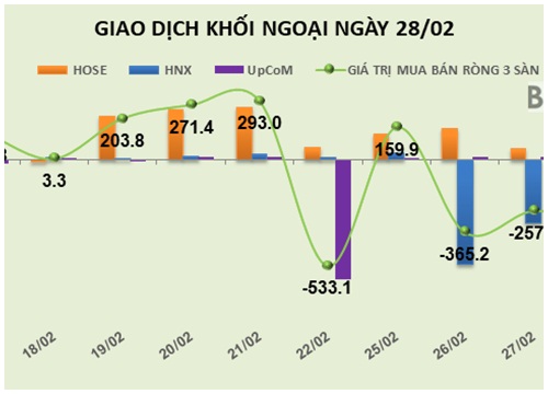 Phiên 28/2: Khối ngoại bất ngờ chuyển sang bán ròng gần 350 tỷ đồng trên HOSE