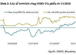 Thanh khoản dồi dào, lãi suất liên ngân hàng giảm mạnh