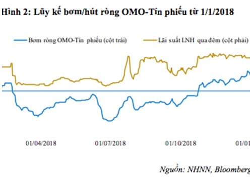 Thanh khoản dồi dào, lãi suất liên ngân hàng giảm mạnh