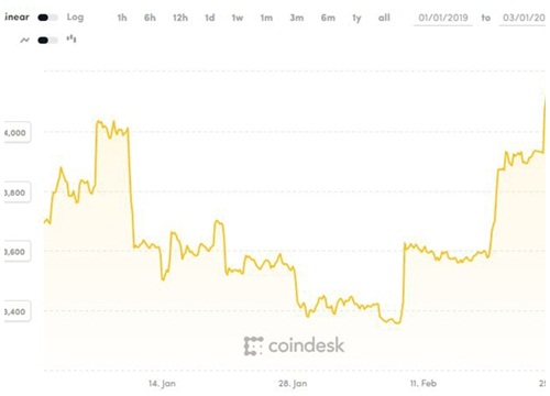 Giá Bitcoin chờ cú hích sau 2 tháng đầu năm ảm đạm