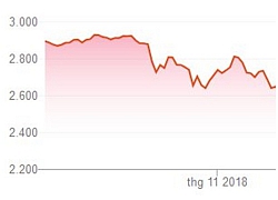 Lạc quan thương mại đẩy S&P 500 vượt mốc 2.800 điểm