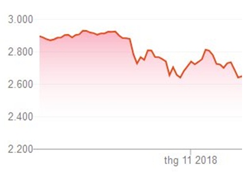 Lạc quan thương mại đẩy S&P 500 vượt mốc 2.800 điểm