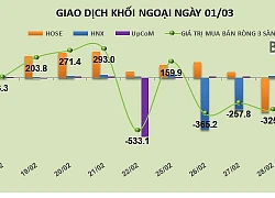 Phiên 1/3: Giảm mạnh hoạt động giao dịch, khối ngoại bán ròng nhẹ hơn 90 tỷ đồng