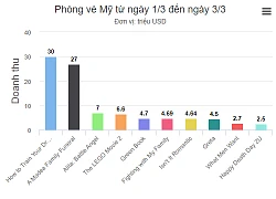 &#039;Hai Phượng&#039; đứng thứ 27 phòng vé Mỹ tuần qua