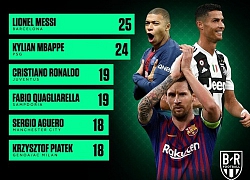 Ronaldo đã chấp nhận 'cúi đầu' trước Messi, Mbappe?