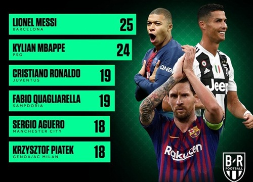 Ronaldo đã chấp nhận 'cúi đầu' trước Messi, Mbappe?