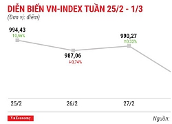 Top 10 cổ phiếu tăng/giảm mạnh nhất tuần 25/2-1/3