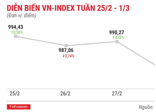 Top 10 cổ phiếu tăng/giảm mạnh nhất tuần 25/2-1/3