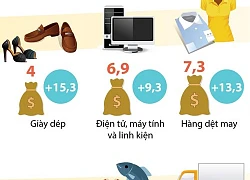 9 mặt hàng có kim ngạch xuất khẩu trên 1 tỷ USD trong quý 1