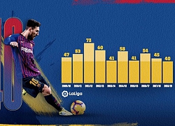 Messi lập hàng loạt kỷ lục sau siêu phẩm sút phạt panenka