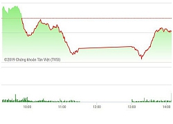 Chứng khoán chiều 6/3: Phục hồi đảo ngược, VN-Index chốt xanh!