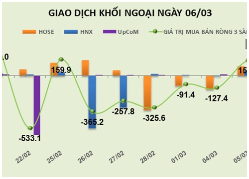 Phiên 6/3: Khối ngoại tiếp tục gom vào hơn 3 triệu chứng chỉ quỹ E1VFVN30