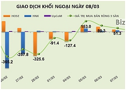 Phiên 8/3: Giảm giao dịch, khối ngoại vẫn gom 4,7 triệu chứng chỉ quỹ E1VFVN30