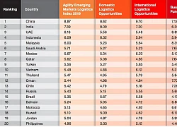 Vượt Thái Lan, Việt Nam lọt top 10 các quốc gia đứng đầu trong bảng xếp hạng logistics năm 2019