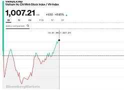 Chứng khoán sáng 14/3: VRE dẫn dắt thị trường, Midcap và Penny lấy đà tăng