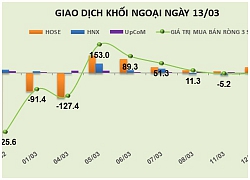 Phiên 13/3: Khối ngoại bơm ròng thêm hơn 100 tỷ đồng, mua mạnh VRE, E1VFVN30 và CTG