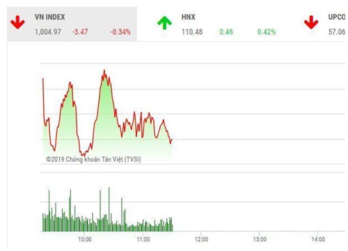 Tin tức chứng khoán ngày 15/3: Chịu sức ép, VN-Index không còn xanh