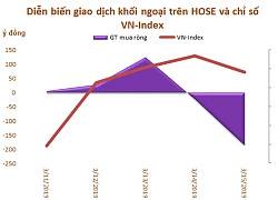 Tuần 11-15/3: Khối ngoại bán ròng 127 tỷ đồng, vẫn bán mạnh CCQ ETF E1VFVN30