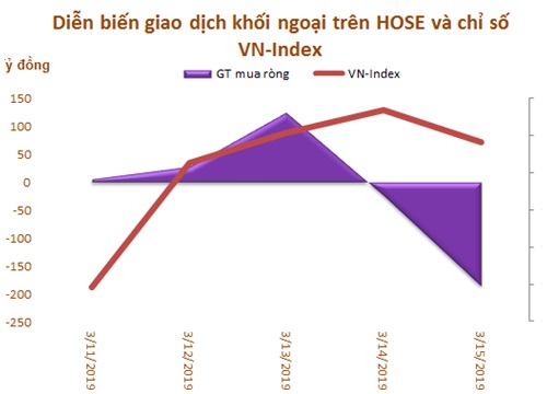 Tuần 11-15/3: Khối ngoại bán ròng 127 tỷ đồng, vẫn bán mạnh CCQ ETF E1VFVN30