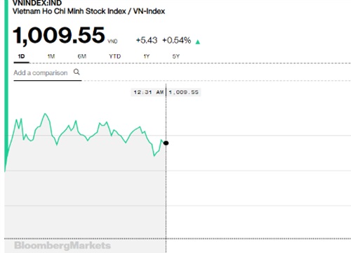 Chứng khoán sáng 18/3: VN-Index lấy ngay lại đà tăng sau phiên gián đoạn do ETF