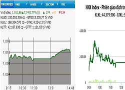 Khởi sắc trở lại, VN-Index tăng gần 8 điểm