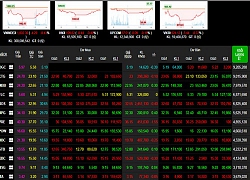 Phiên 20/3: Áp lực chốt lời diện rộng, VN-Index khó gượng lên tham chiếu