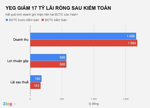 Yeah1 giảm sàn 13 phiên, lãi ròng sụt gần 10% sau kiểm toán