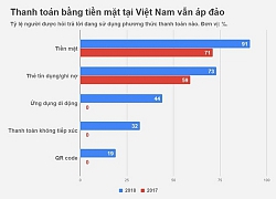 Thanh toán di động phát triển, 91% người Việt vẫn dùng tiền mặt