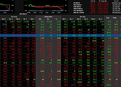 VN-Index giảm mạnh, mất ngưỡng 1.000 điểm
