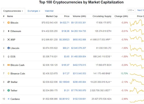 Bitcoin lại lao dốc