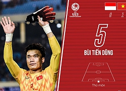 Chấm điểm U23 Việt Nam 1-0 Indonesia: Bùi Tiến Dũng gây thất vọng