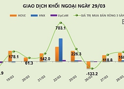 Phiên 29/3: Khối ngoại tiếp tục mua ròng 125 tỷ đồng, gom mạnh VHM và MSN