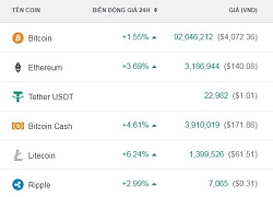 Tiền ảo tăng ngoạn mục, Bitcoin lấy lại mốc 4.000 USD